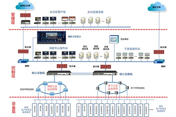 万兆工业以太环网系统