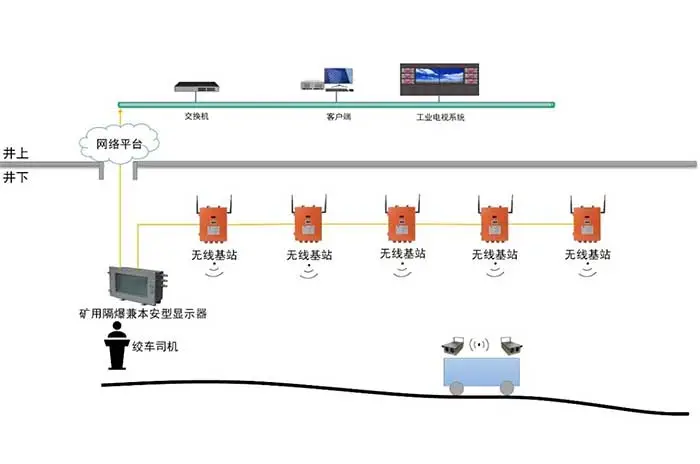 无极绳绞车（斜巷运输）监控系统