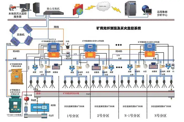 矿用分布式光纤测温和灭火监控系统