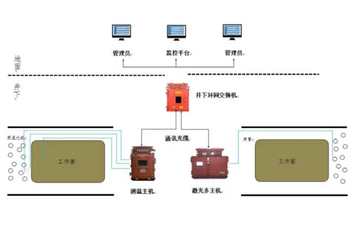 矿用分布式光纤测温和灭火监控系统