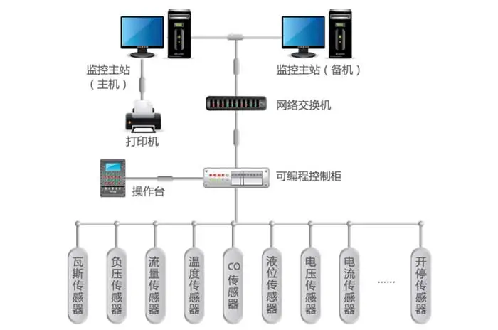 瓦斯抽采（放）监控系统