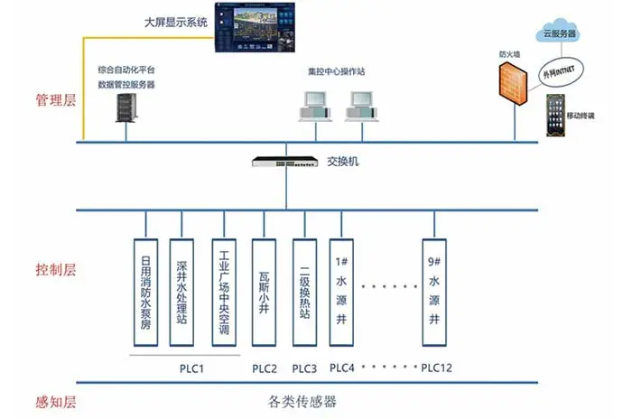 工业广场集控系统